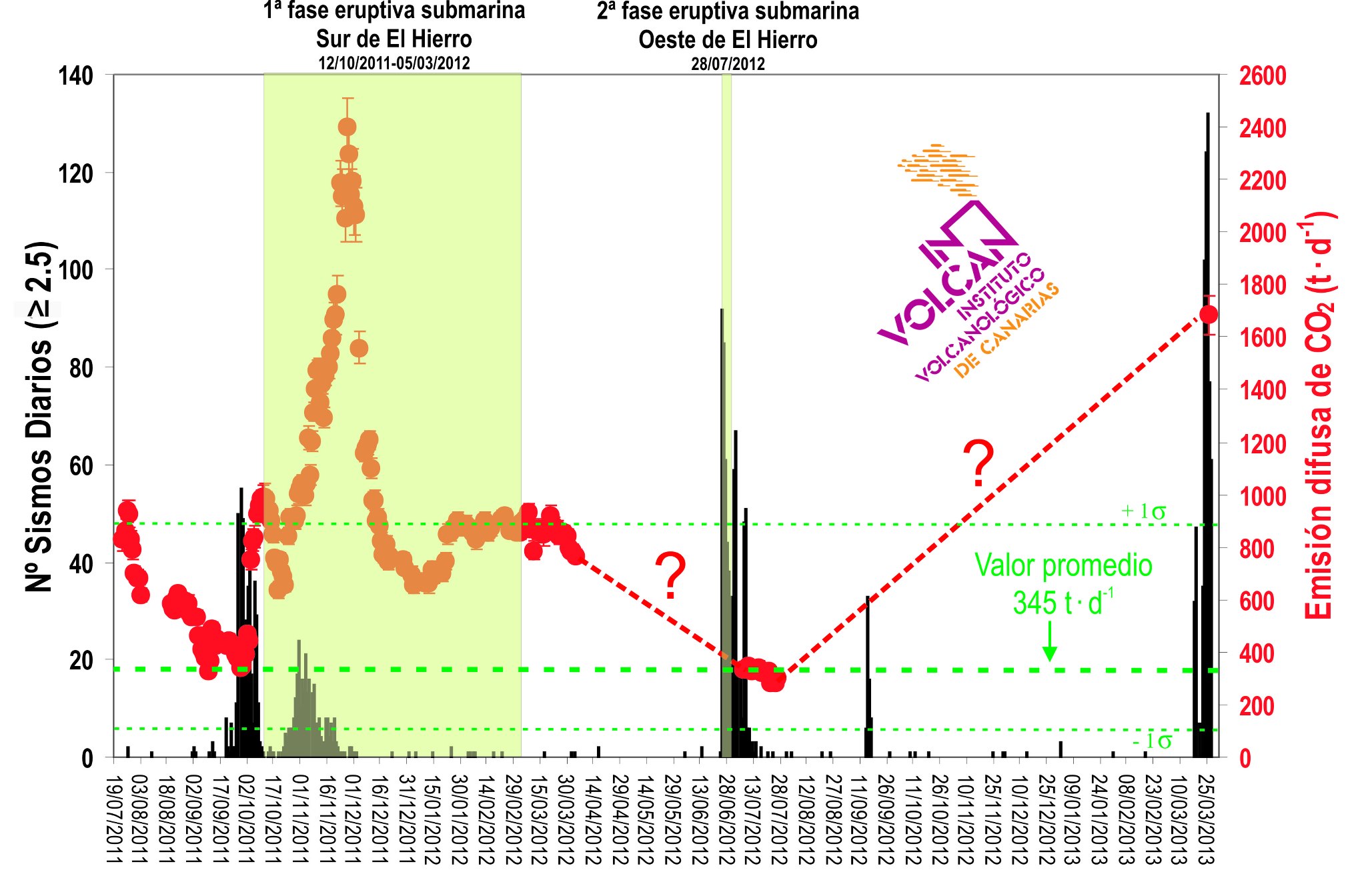 Diffuse CO2 levels. Credit: INVOLCAN