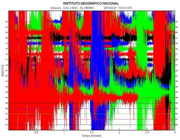 13:00 to 14:00 tremor time-frame