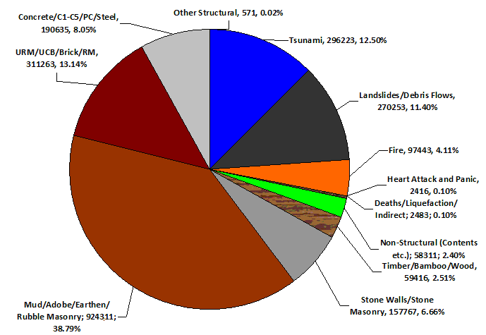 Fatalities from 1900-2012 from earthquakes (CATDAT Damaging Earthquakes Database v5.18)