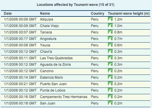 GDACS theoretically tsunami wave height