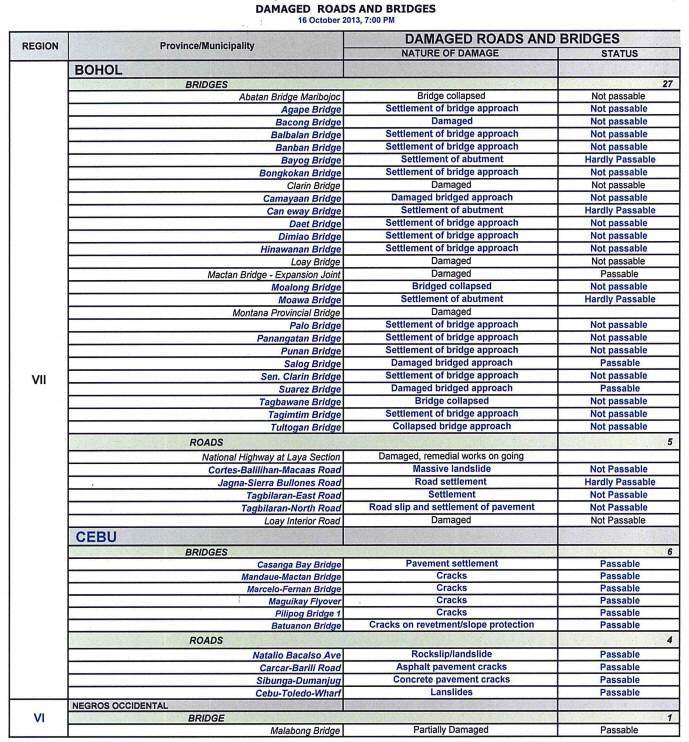 The list of the roads and bridges currently affected (NDRRMC, 7pm report, 16.10.2013)